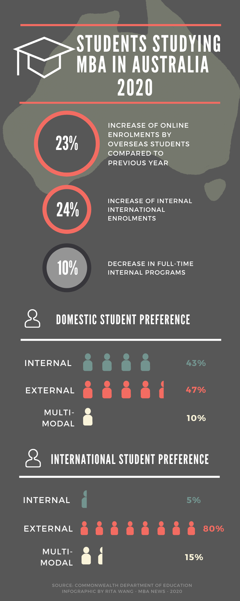 MBA Statistics 2020 Infographic